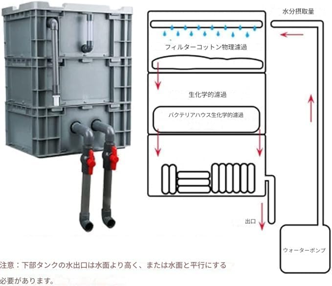 濾過装置　 水槽フィルター、池用大型フィルターキット、外部水循環システム Amazon | 水槽フィルター、池用大型フィルターキット、外部